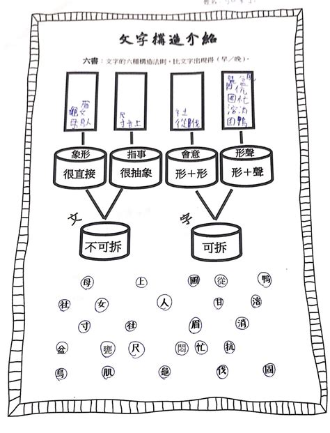 武造字法則